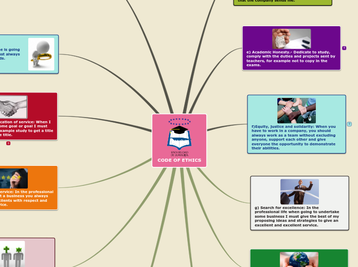 CODE OF ETHICS - Mind Map