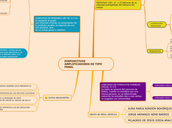DISPOSITIVOS AMPLIFICADORES DE TIPO PENAL - Mind Map