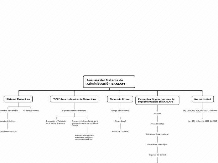 Analisis del Sistema de Administración ...- Mapa Mental