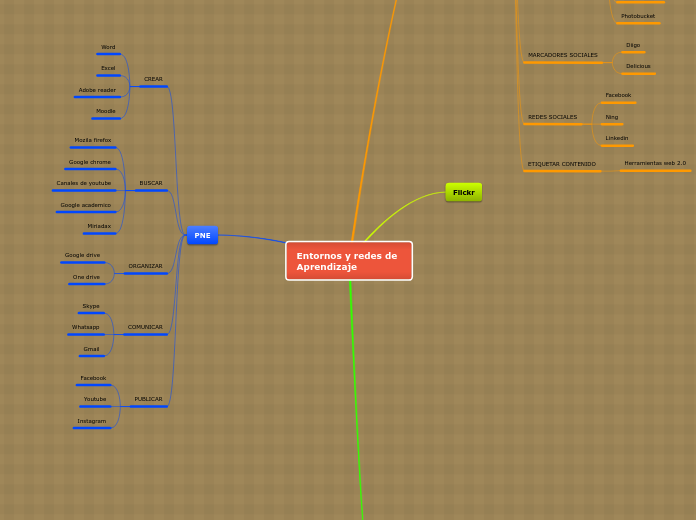 Entornos y redes de Aprendizaje - Mapa Mental
