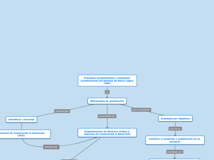 Principios fundamentales y elementos co...- Mapa Mental