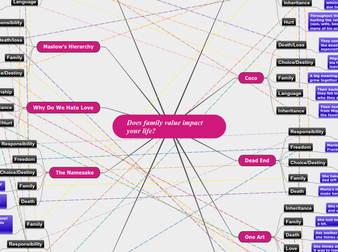 Does family value impact your life? - Mind Map