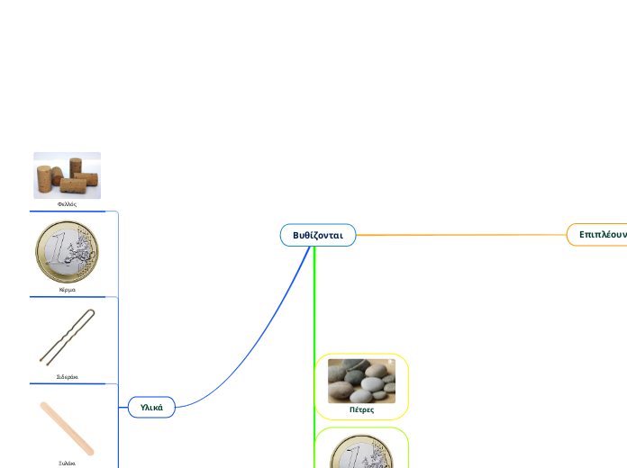 Βυθίζονται - Mind Map
