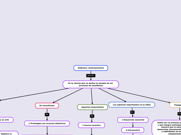 Didáctica contemporánea - Mapa Mental
