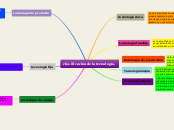 clasificación de la tecnología. - Mapa Mental