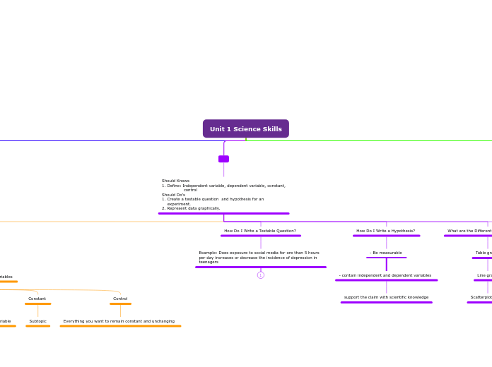 Unit 1 Science Skills - Mind Map