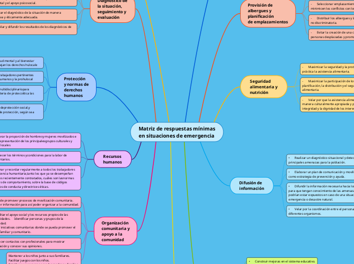 Matriz de respuestas mínimas
en situaciones de emergencia