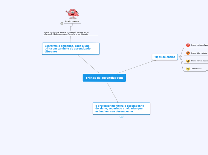 Trilhas de aprendizagem - Mind Map