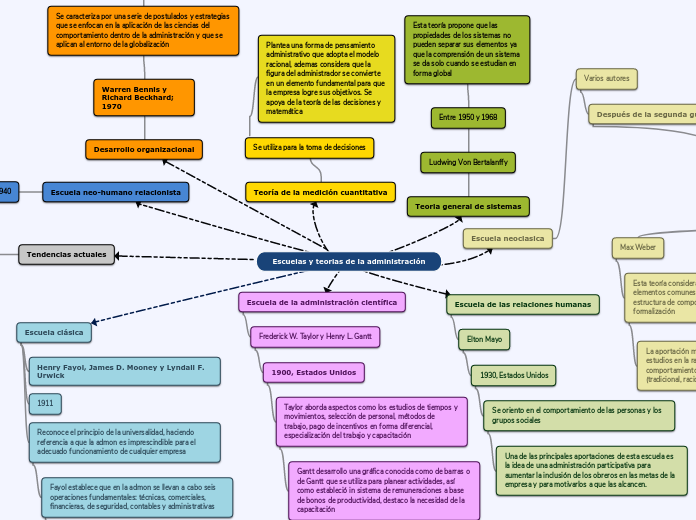 Escuelas y teorias de la administración - Mapa Mental
