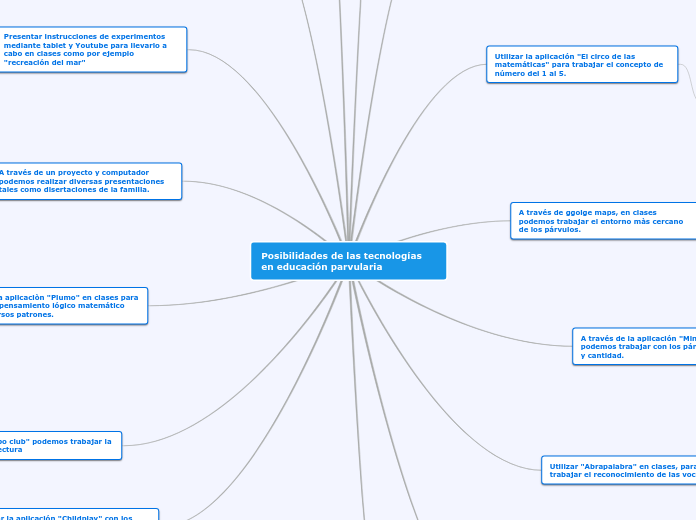 Posibilidades de las tecnologías en edu...- Mapa Mental