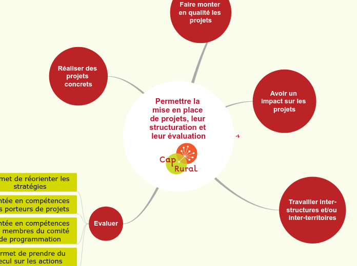 Permettre la mise en place de projets...- Carte Mentale