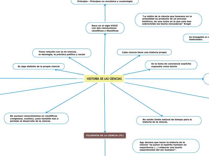 HISTORIA DE LAS CIENCIAS - Mapa Mental