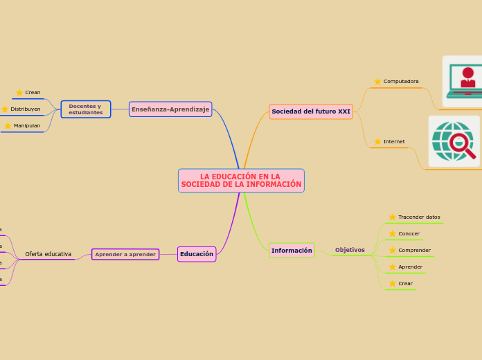LA EDUCACIÓN EN LA SOCIEDAD DE LA INFORMAC...- Mind Map