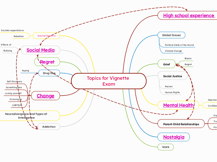 Topics for Vignette Exam - Mind Map