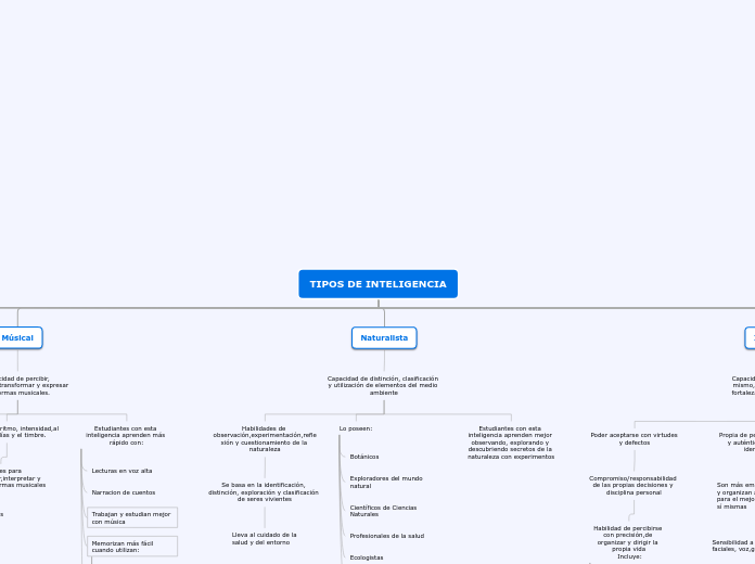 TIPOS DE INTELIGENCIA - Mapa Mental