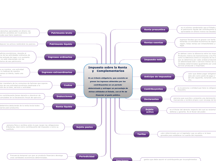 Impuesto sobre la Renta y   Complementa...- Mapa Mental