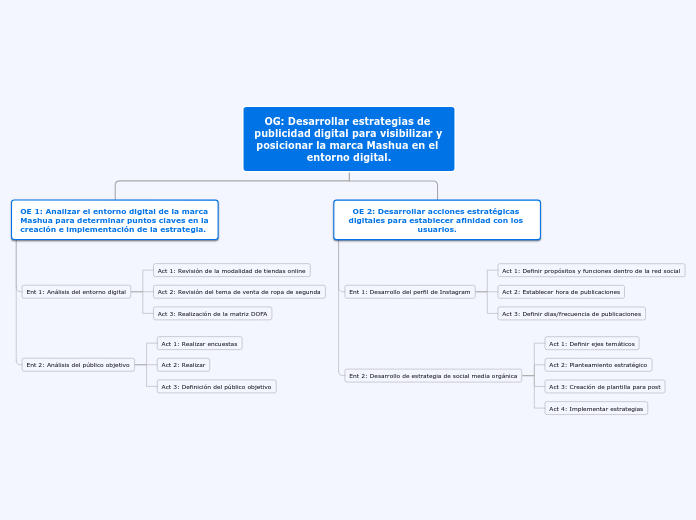 OG: Desarrollar estrategias de publicid...- Mapa Mental