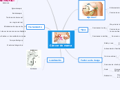 Cáncer de mama - Mapa Mental