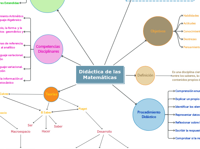 Didáctica de las
Matemáticas - Mapa Mental