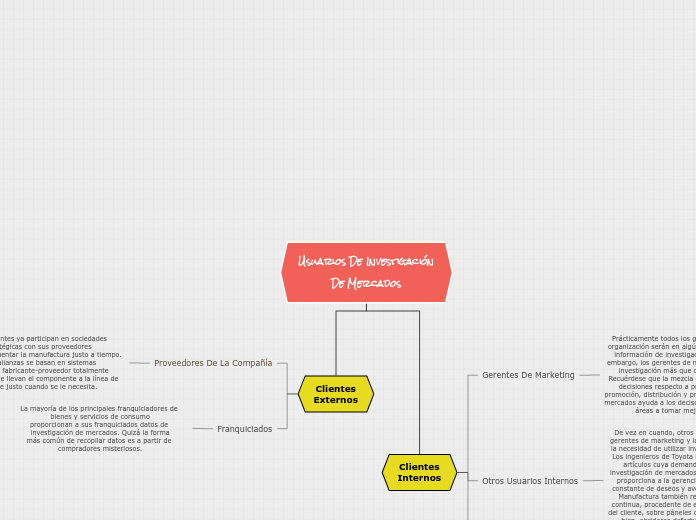 Usuarios De Investigación
De Mercados - Mapa Mental