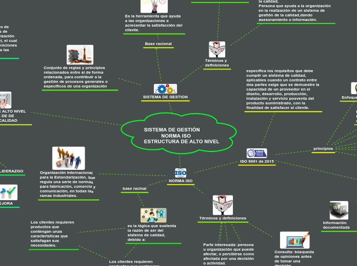SISTEMA DE GESTIÓN 
            NORMA I...- Mapa Mental