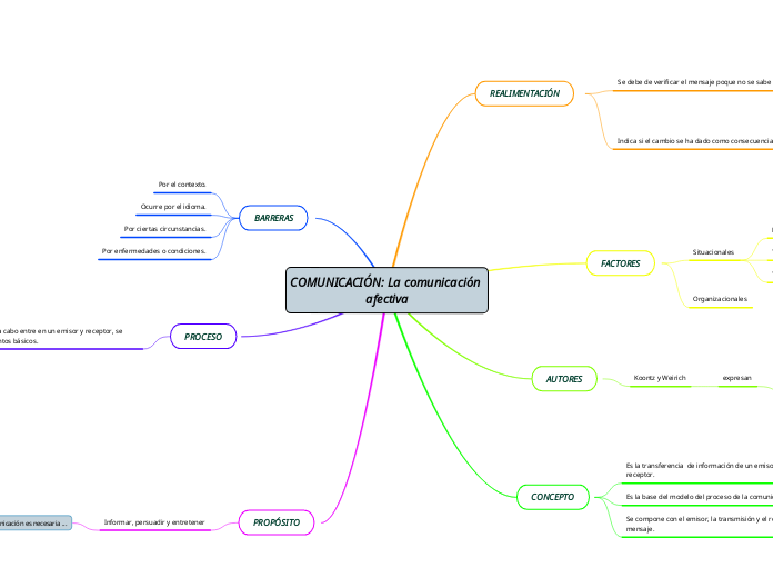COMUNICACIÓN: La comunicación afectiva - Mapa Mental