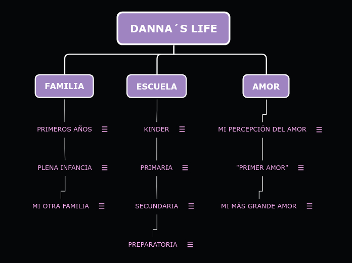 DANNA´S LIFE - Mapa Mental