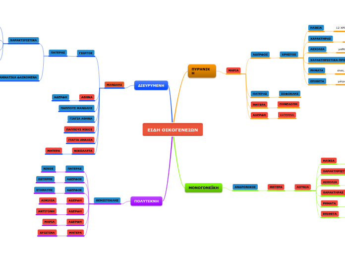 ΕΙΔΗ ΟΙΚΟΓΕΝΕΙΩΝ - Mind Map