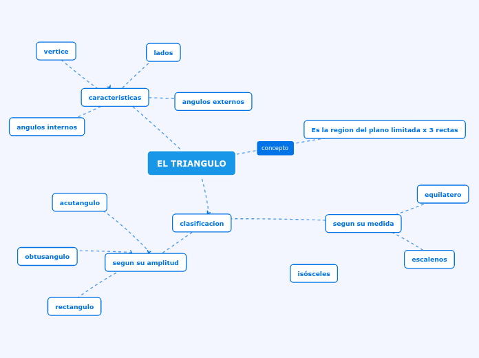 EL TRIANGULO - Mapa Mental