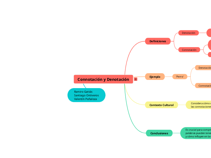 Connotación y Denotación - Mapa Mental