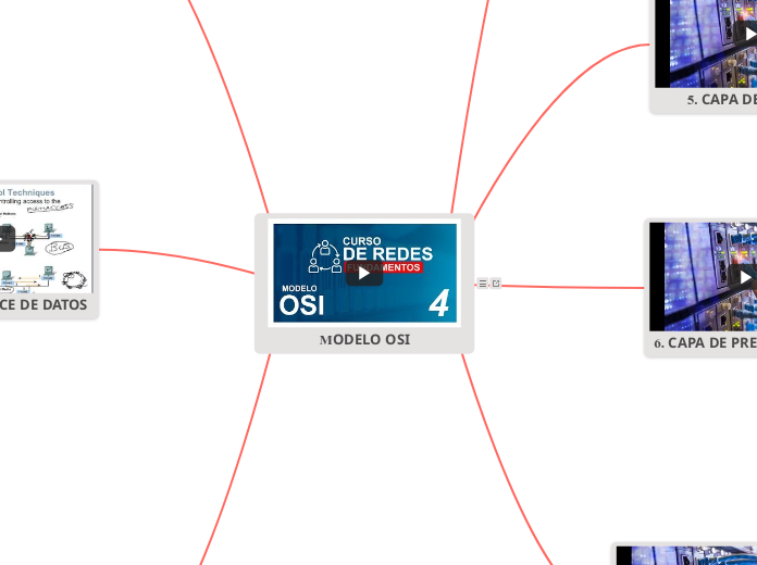 MODELO OSI - Mapa Mental