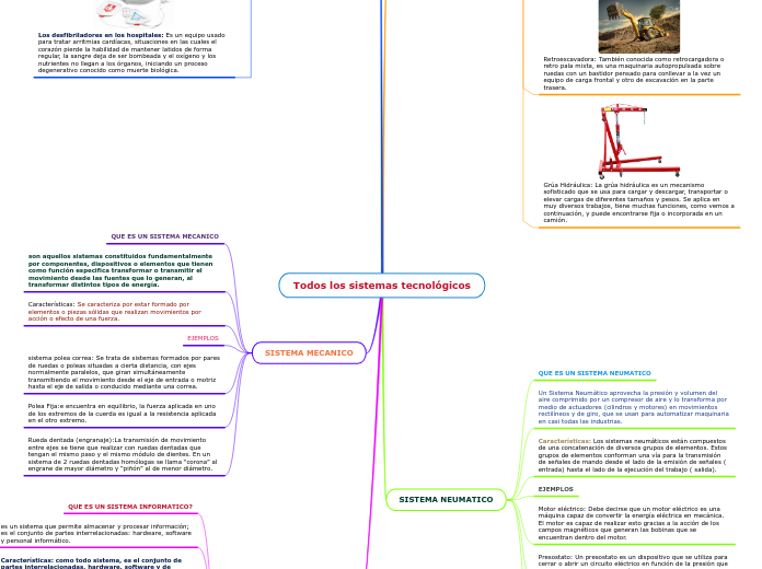 Todos los sistemas tecnológicos - Mapa Mental