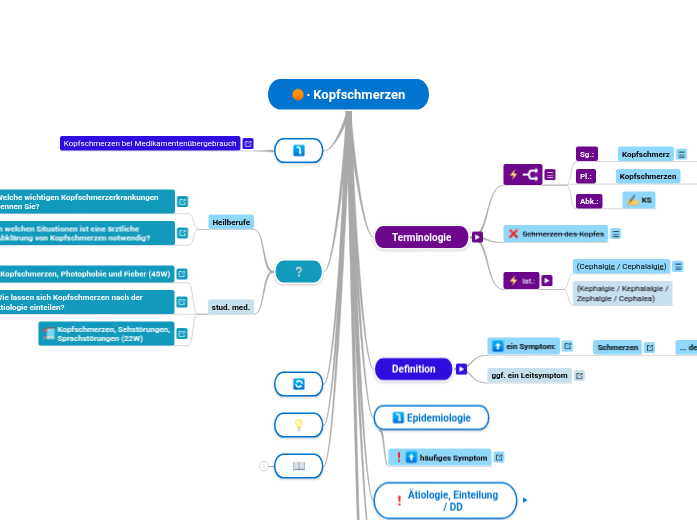 ∙ Kopfschmerzen - Mindmap
