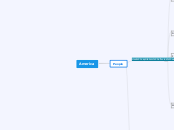 America - Mind Map