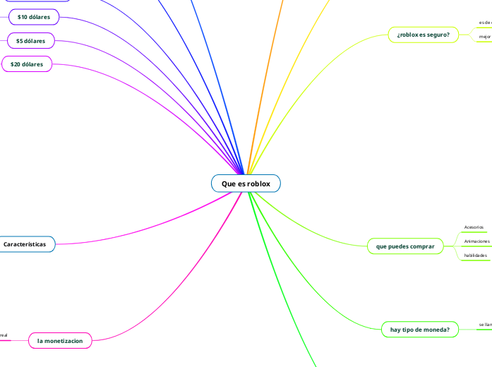 Que es roblox - Mind Map