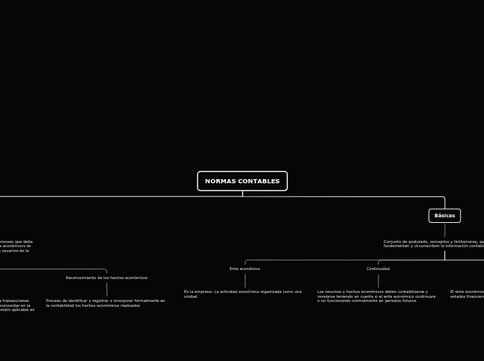 NORMAS CONTABLES - Mapa Mental