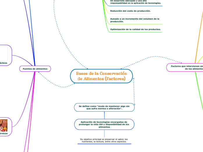 Bases de la Conservación de Alimentos (Fac...- Mind Map