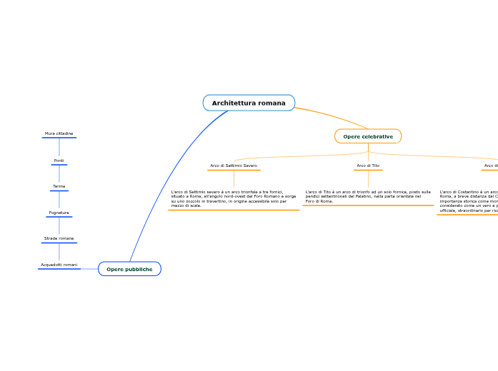 Architettura romana - Mind Map