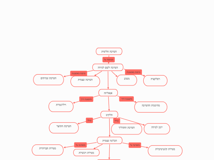הערכה חלופית - Mind Map