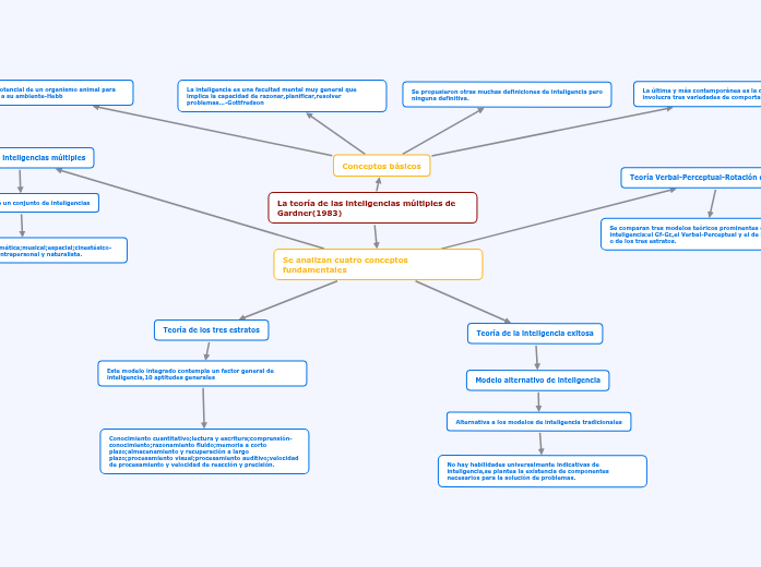 La teoría de las inteligencias múltiple...- Mapa Mental