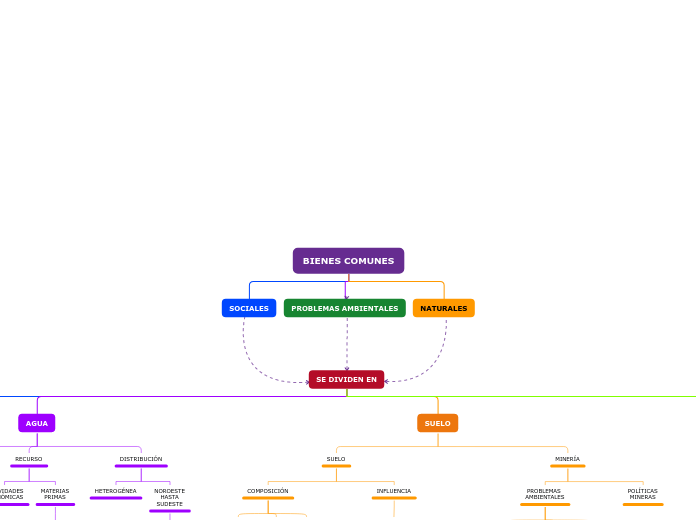 BIENES COMUNES - Mapa Mental