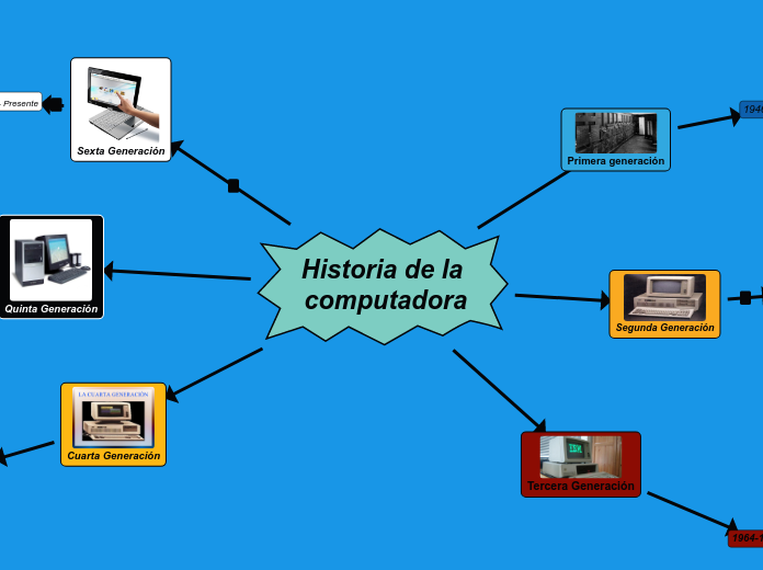 Historia de la computadora - Mapa Mental