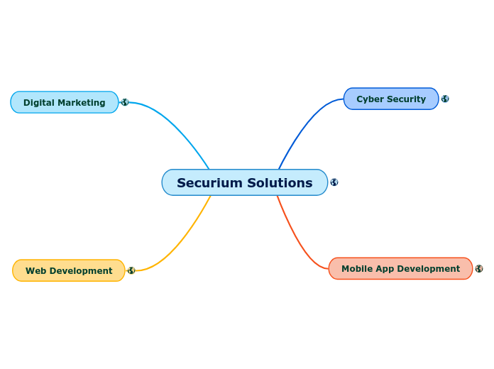 Securium Solutions - Mind Map