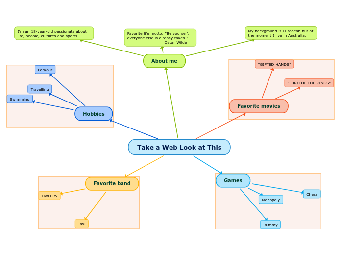 Take a Web Look at This - Mind Map