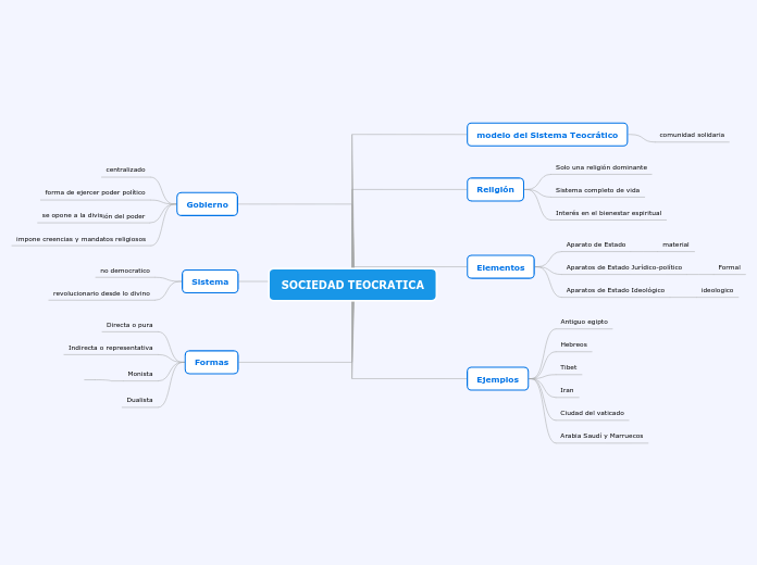 SOCIEDAD TEOCRATICA - Mapa Mental