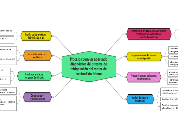 Procesos para un adecuado diagnóstico del sistema de refrigeración del motor de combustión interna