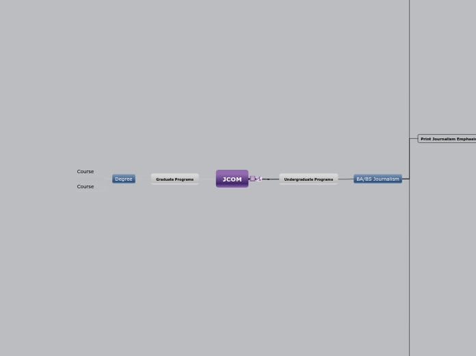 Journalism &amp; Communication - Mind Map