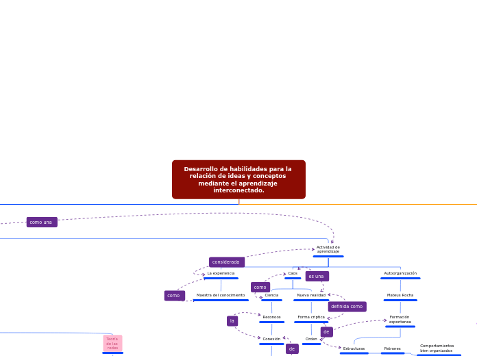 Desarrollo de habilidades para la relac...- Mapa Mental
