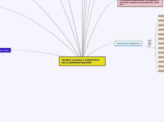TEORIA CLASICA Y CIENTIFICA DE LA ADMIN...- Mapa Mental
