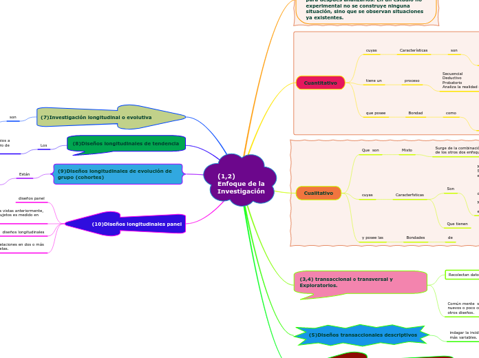 (1,2)
Enfoque de la Investigación - Mapa Mental